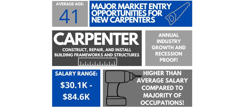 Average age: 41, major market entry opportunities for new carpenters, carpenter: construct, repair, and install building frameworks an structurues, Annual industry growth and recession proof, salary range: $30k-$84k, higher than average salary compared to majority of occupations